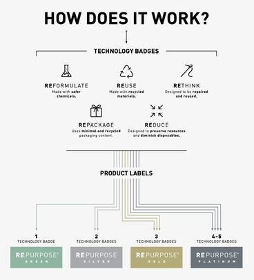 Sustainability Badge Process Map